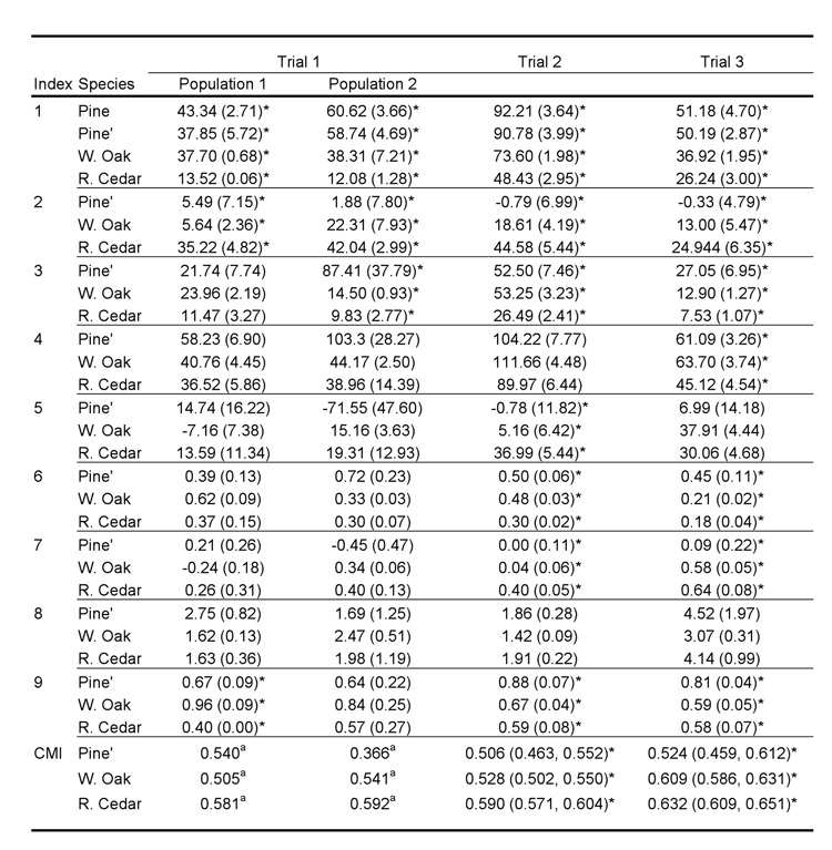 table 3