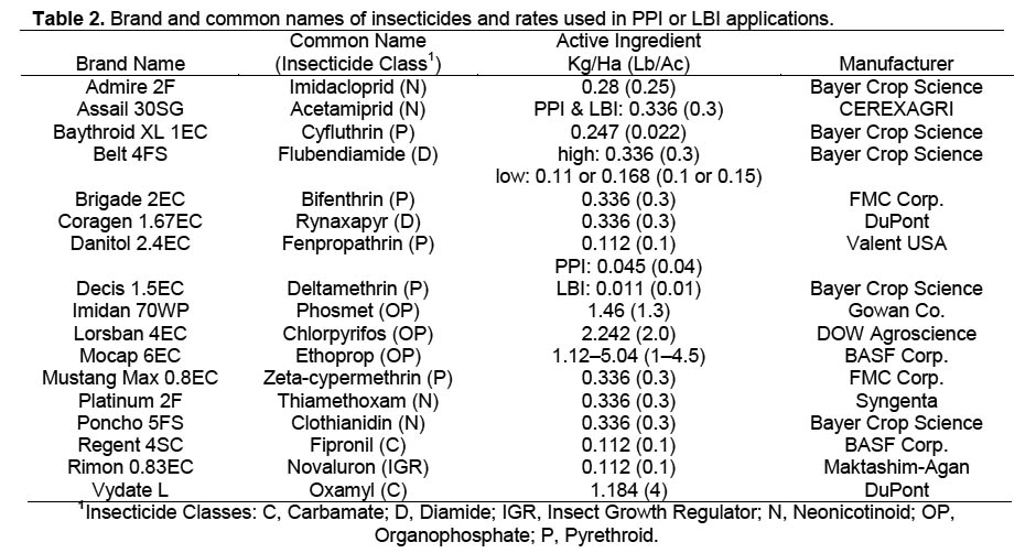 Table 2